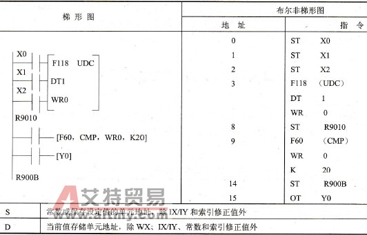 FP0的F118 (UDC)指令