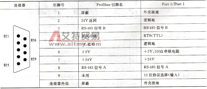 S7-200 CPU通信口的引脚分配