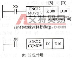 传送指令的格式