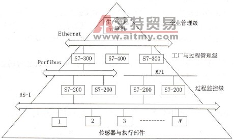 西门子公司的生产金宇塔及网络
