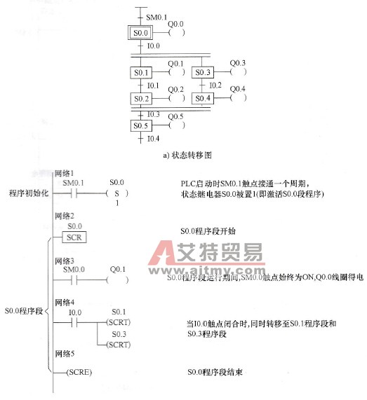 并行分支方式