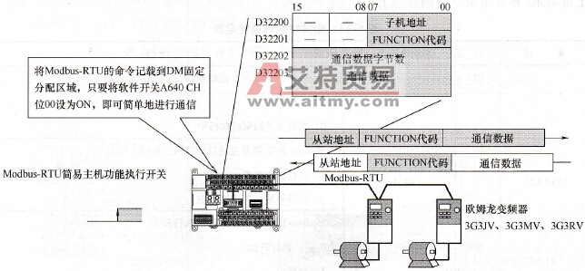 Modbus- RTU简易主站示例