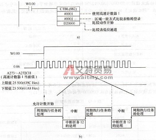 高速计数器区域比较中断应用示例