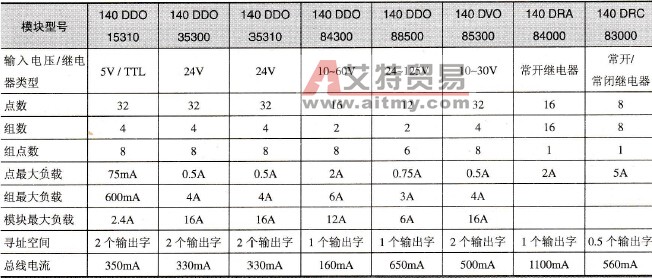 直流电流和继电器输出模块的主要技术参数