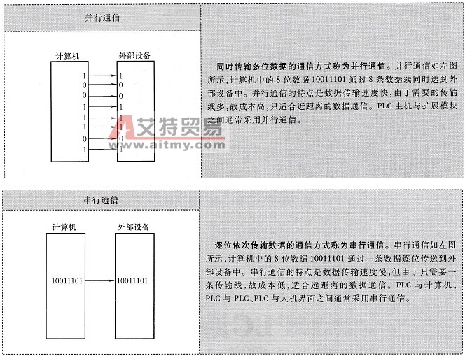 并行通信与串行通信