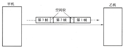 异步通信