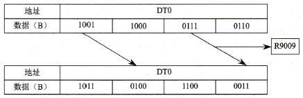 n=K5时循环右移指令的执行结果