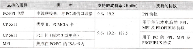 STEP7-Micro/WIN32支持的硬件配置
