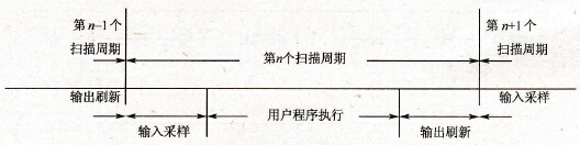 可编程控制器的工作原理