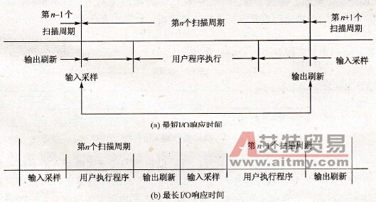 PLC的响应时间