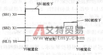 PLC程序的时序图