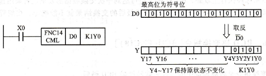 反相指令CML格式与功能
