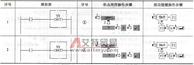 指令“SET、RST”的输入方法