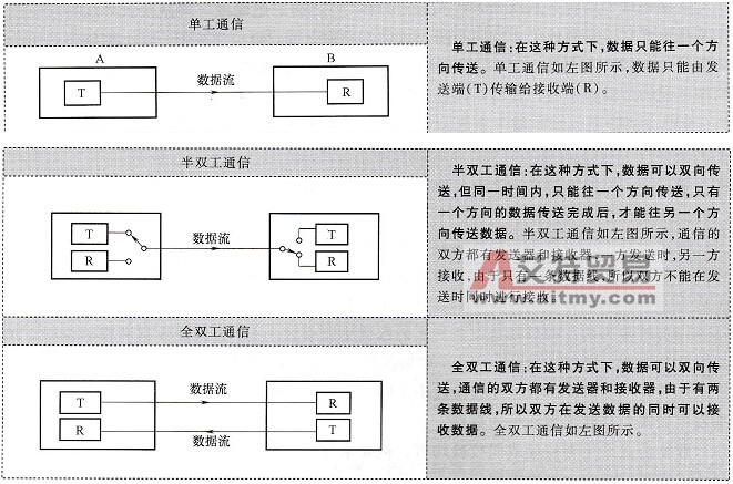 单工通信和双工通信