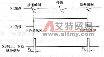 “上升沿脉冲”与“下降沿脉冲”的产生示意图