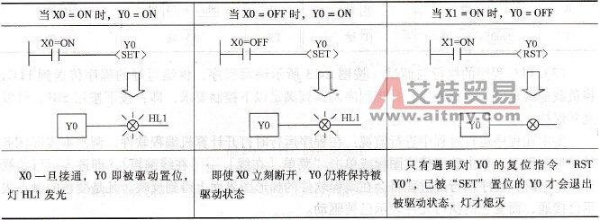置位指令“SET”与复位指令“RST”的运用