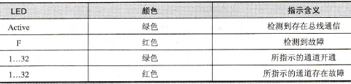 信号状态诊断信息如表