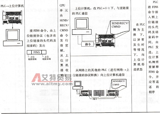 上位链接通信功能