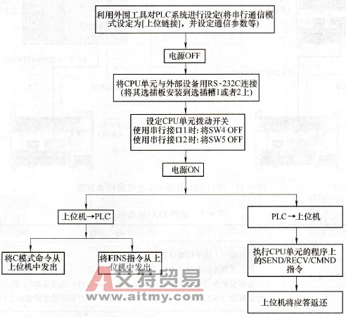 上位链接的设定