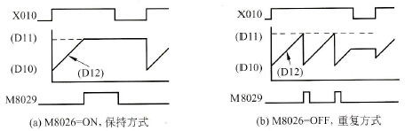 斜坡输出指令的两种运行方式