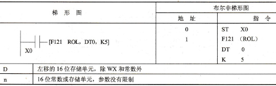 FP0的F121 (ROL)指令