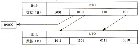 n=K5时循环左移指令的执行结果