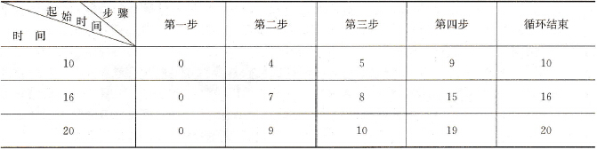 循环时间与周期步骤的关系