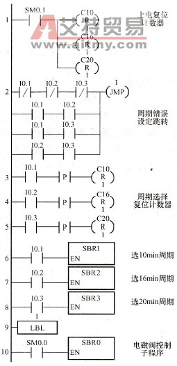 阀门组多周期控制主程序