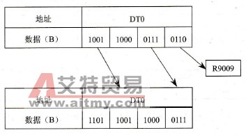 n=K4时循环右移指令的执行结果