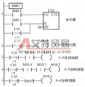 子程序SBR1