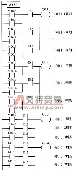 子程序SBR0
