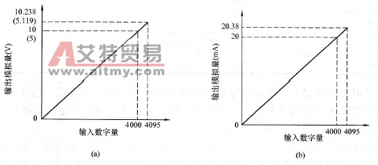 FX2N- 2DA模块的输出特性