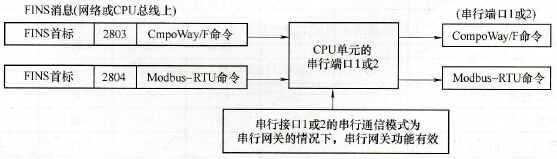 串行端口结构
