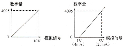 输入信号与转换数据关系图