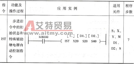 IST指令功能表