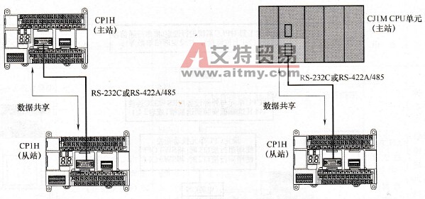  串行PLC链接1:1连接结构示意图