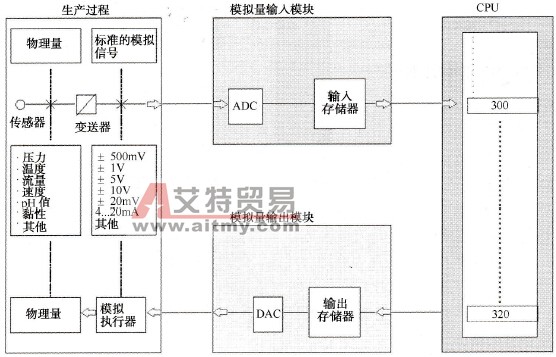 模拟量处理过程示意图