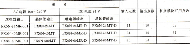 FX0N系列的基本单元