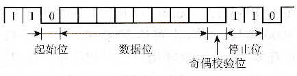异步通信的信息格式