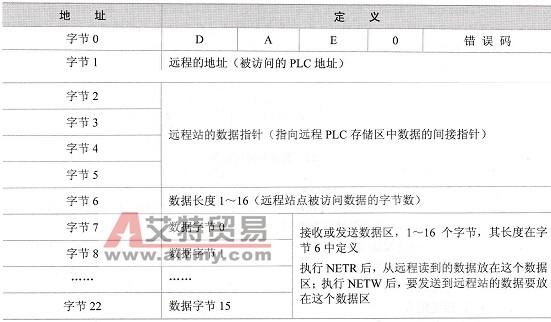 缓冲区的参数定义