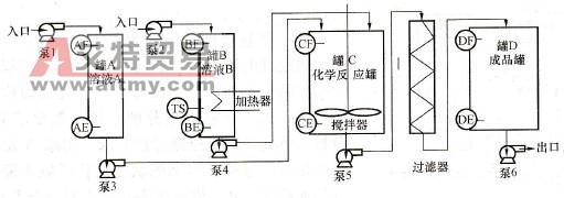某化工生产工艺过程图