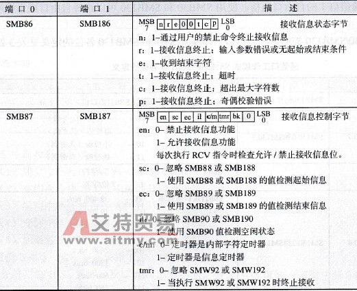  接收信息状态字节与控制字节各位的定义