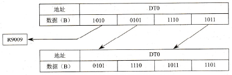 n=K4时循环左移指令的执行结果