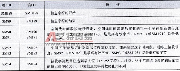 接收控制字数据区的功能