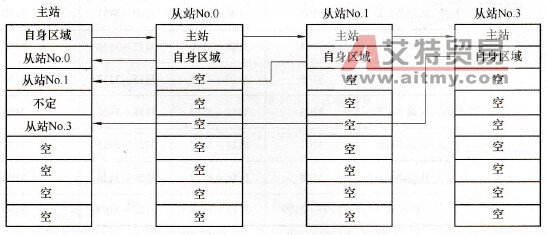 主站链接方式（一）