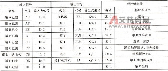 输入输出端口及状态器安排