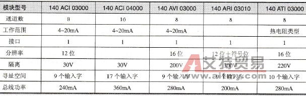 模拟量输入模块的主要技术参数