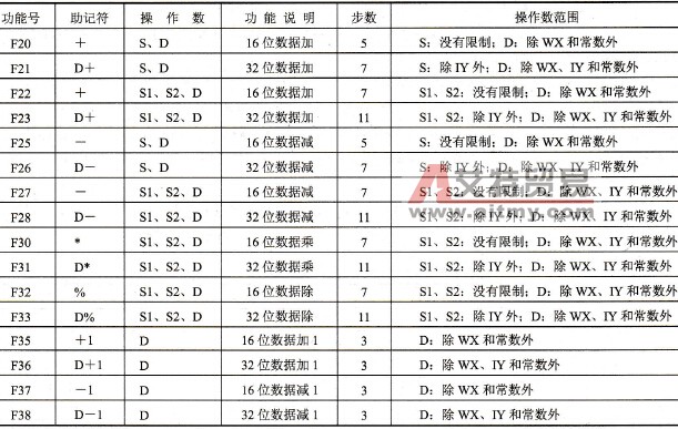 FP0的F20(+)指令