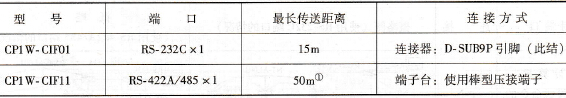 串行通信选件板的种类