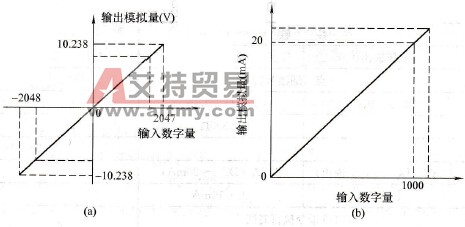FX2N-4DA模块的输出特性